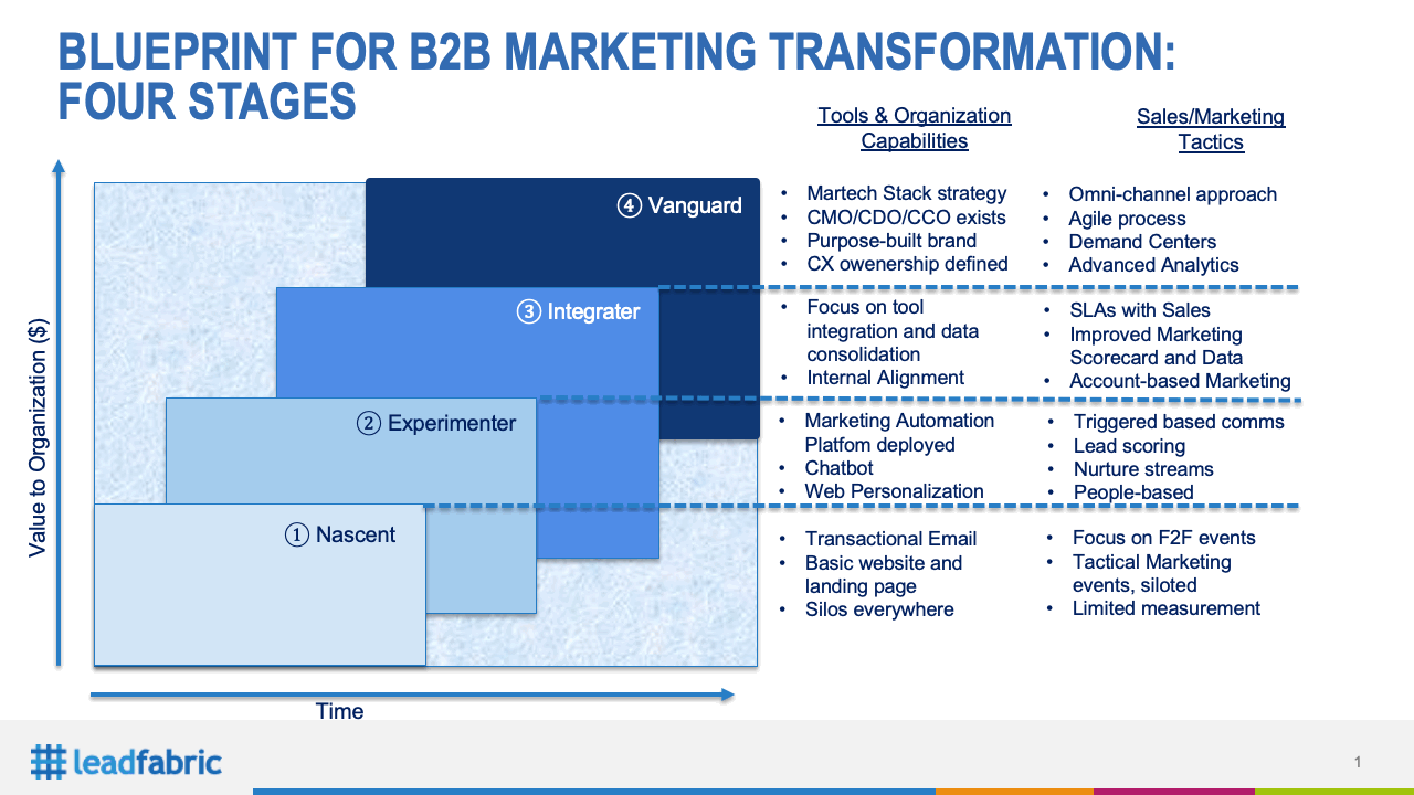 Blueprint B2B Digital Transformation