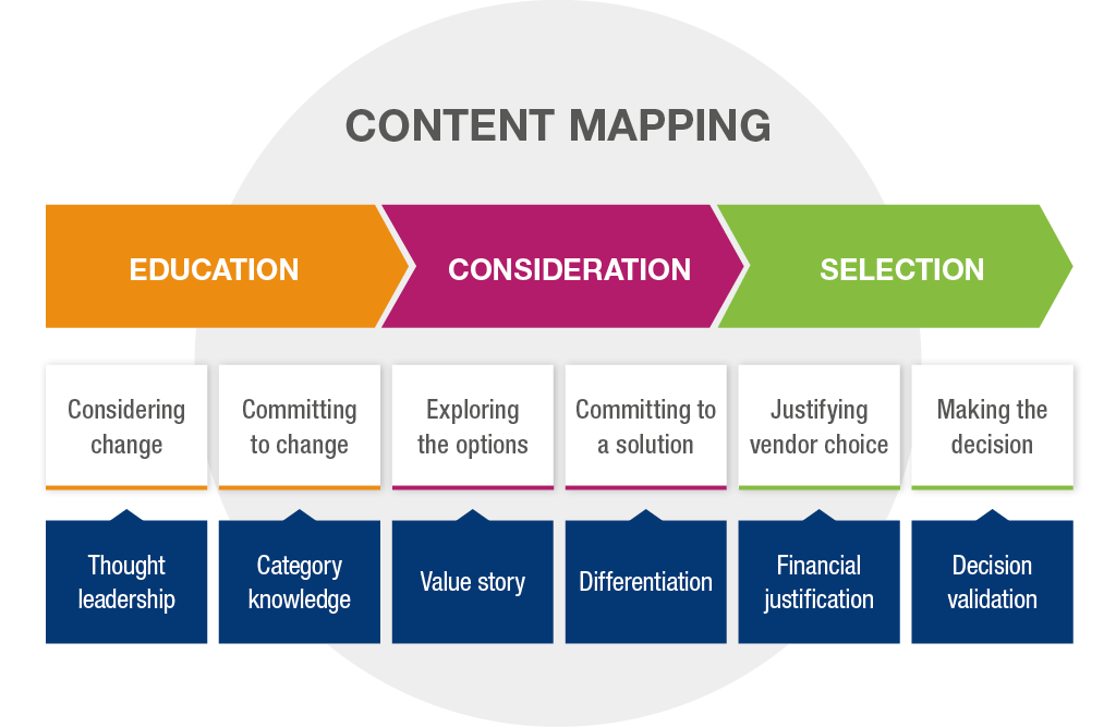Content mapping scheme